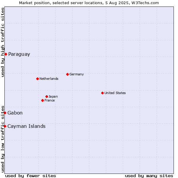 Market position of Paraguay vs. Gabon vs. Cayman Islands