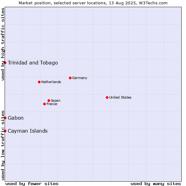 Market position of Trinidad and Tobago vs. Gabon vs. Cayman Islands