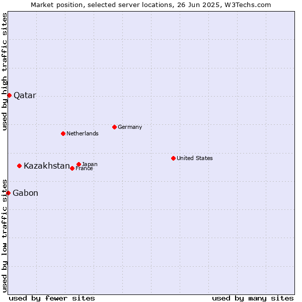 Market position of Kazakhstan vs. Qatar vs. Gabon