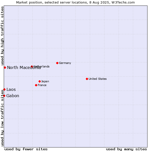 Market position of North Macedonia vs. Laos vs. Gabon