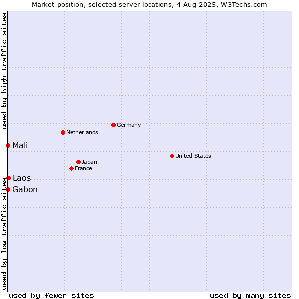 Market position of Laos vs. Mali vs. Gabon