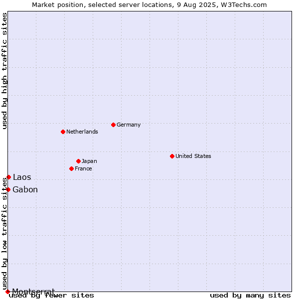 Market position of Laos vs. Gabon vs. Montserrat
