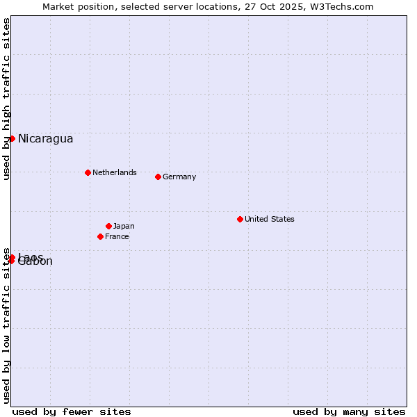 Market position of Nicaragua vs. Laos vs. Gabon