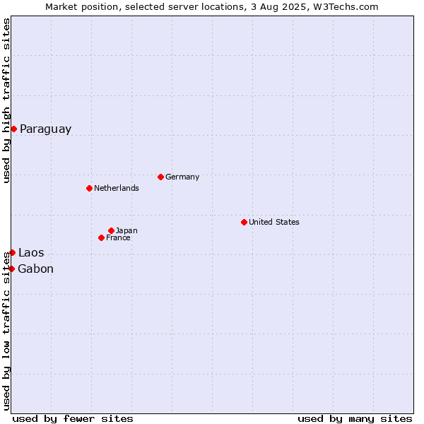 Market position of Paraguay vs. Laos vs. Gabon