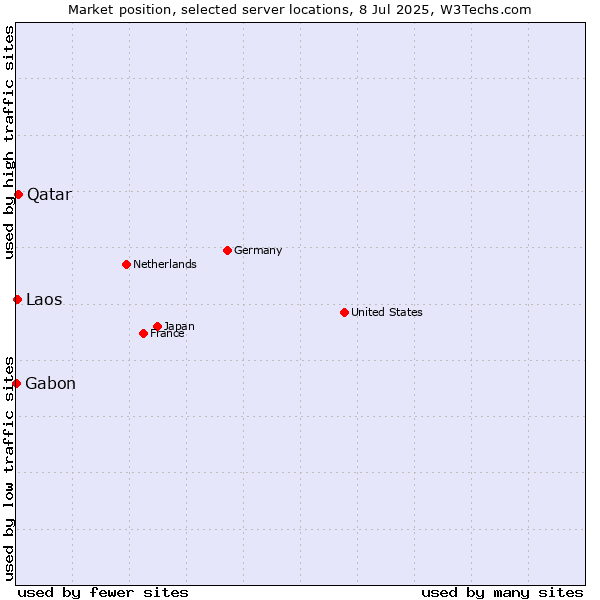 Market position of Qatar vs. Laos vs. Gabon