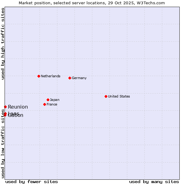 Market position of Reunion vs. Laos vs. Gabon