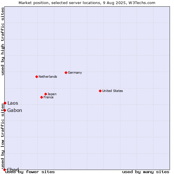 Market position of Laos vs. Gabon vs. Chad