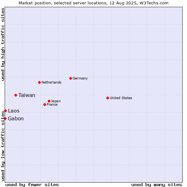 Market position of Taiwan vs. Laos vs. Gabon