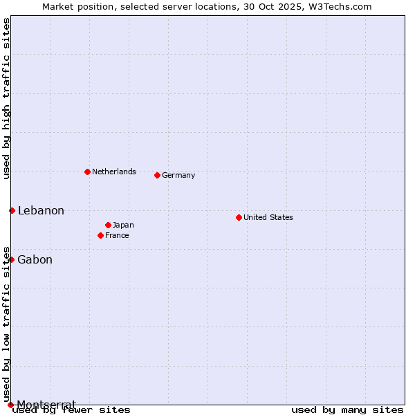 Market position of Lebanon vs. Gabon vs. Montserrat