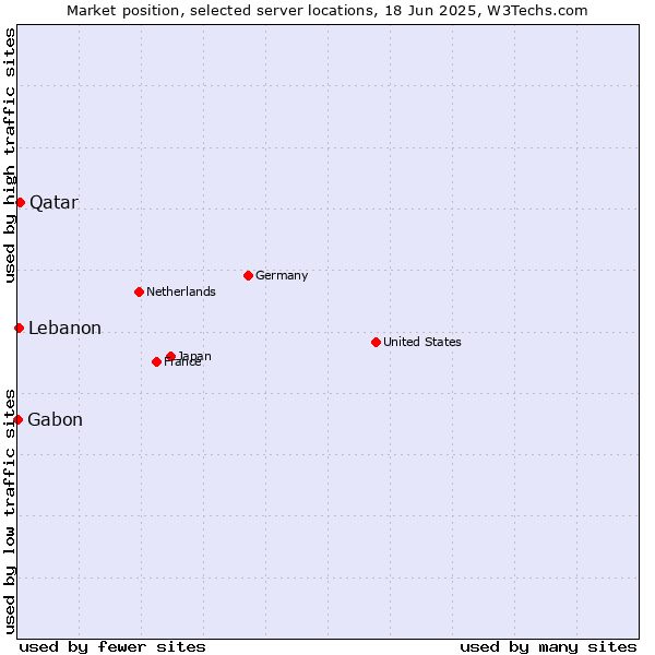Market position of Qatar vs. Lebanon vs. Gabon