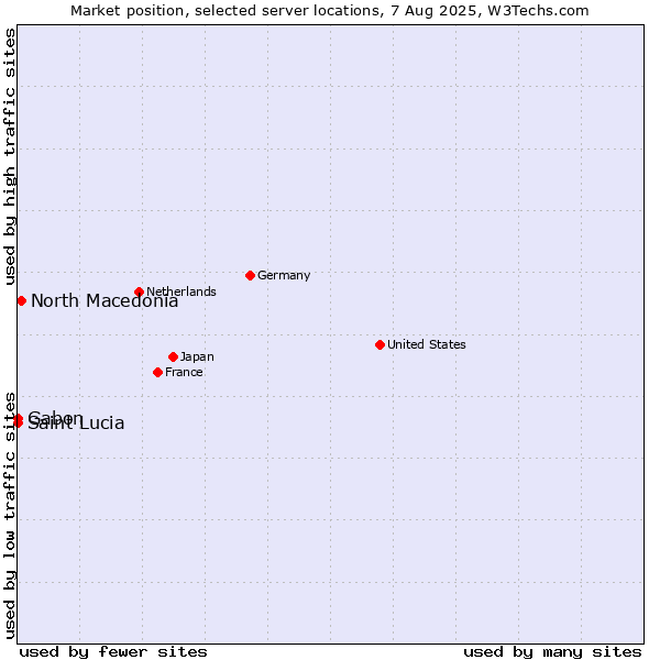 Market position of North Macedonia vs. Gabon vs. Saint Lucia