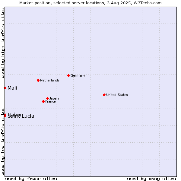 Market position of Mali vs. Gabon vs. Saint Lucia