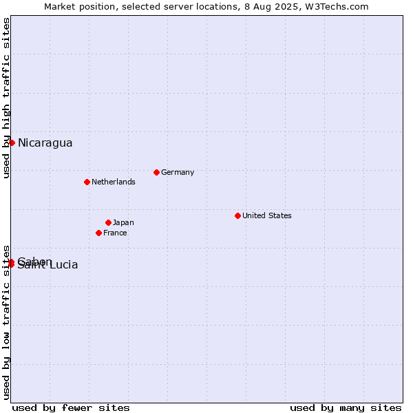 Market position of Nicaragua vs. Gabon vs. Saint Lucia