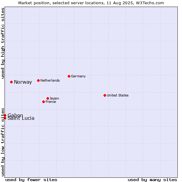 Market position of Norway vs. Gabon vs. Saint Lucia