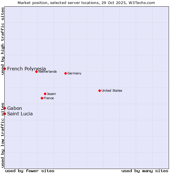 Market position of French Polynesia vs. Gabon vs. Saint Lucia