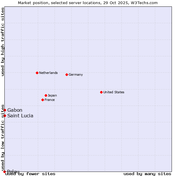 Market position of Gabon vs. Saint Lucia vs. Palau