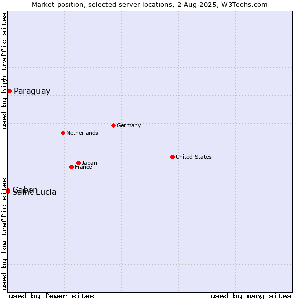Market position of Paraguay vs. Gabon vs. Saint Lucia