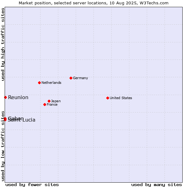 Market position of Reunion vs. Gabon vs. Saint Lucia