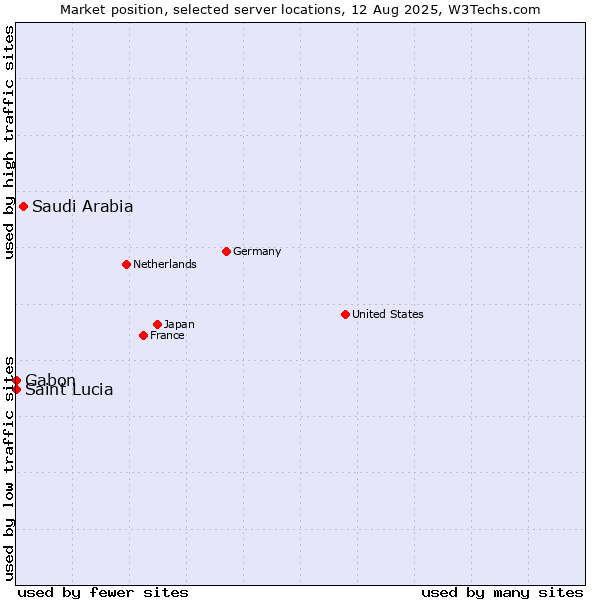Market position of Saudi Arabia vs. Gabon vs. Saint Lucia