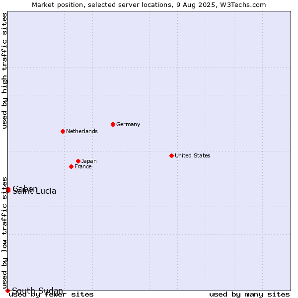 Market position of Gabon vs. Saint Lucia vs. South Sudan