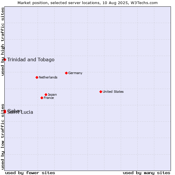 Market position of Trinidad and Tobago vs. Gabon vs. Saint Lucia
