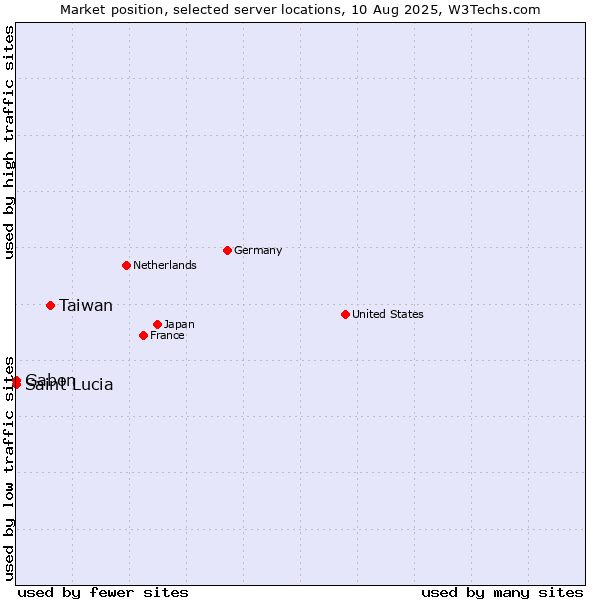 Market position of Taiwan vs. Gabon vs. Saint Lucia