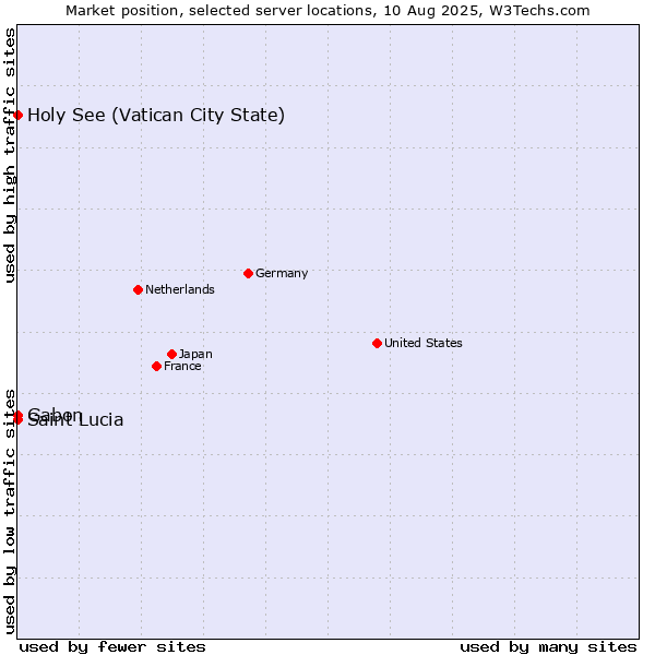 Market position of Holy See (Vatican City State) vs. Gabon vs. Saint Lucia