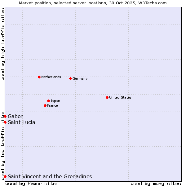 Market position of Gabon vs. Saint Vincent and the Grenadines vs. Saint Lucia