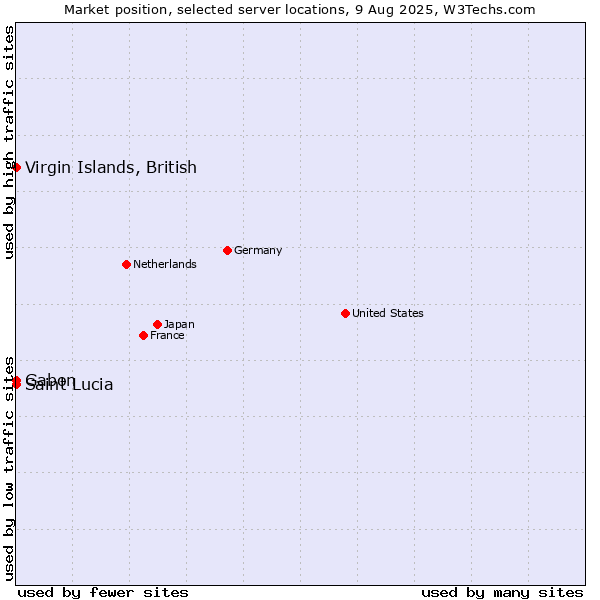Market position of Virgin Islands, British vs. Gabon vs. Saint Lucia