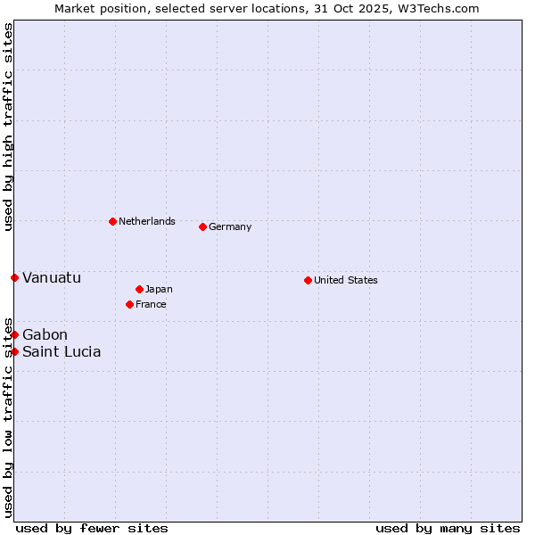 Market position of Gabon vs. Saint Lucia vs. Vanuatu