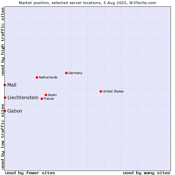 Market position of Liechtenstein vs. Mali vs. Gabon