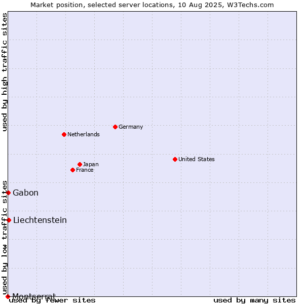 Market position of Liechtenstein vs. Gabon vs. Montserrat