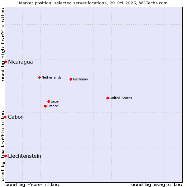 Market position of Nicaragua vs. Liechtenstein vs. Gabon