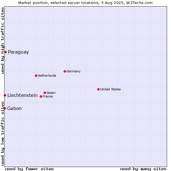 Market position of Paraguay vs. Liechtenstein vs. Gabon