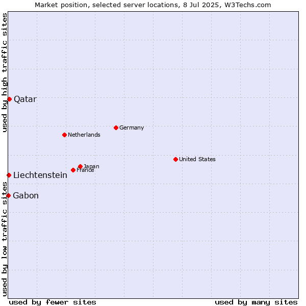 Market position of Qatar vs. Liechtenstein vs. Gabon