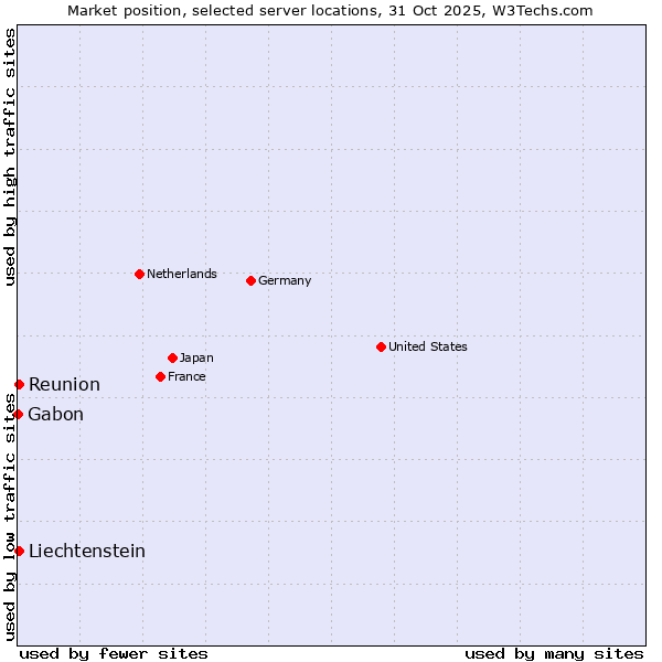 Market position of Reunion vs. Liechtenstein vs. Gabon