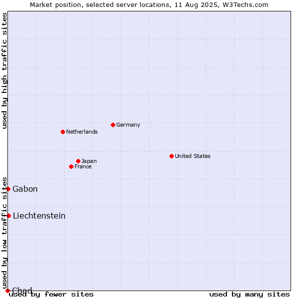 Market position of Liechtenstein vs. Gabon vs. Chad
