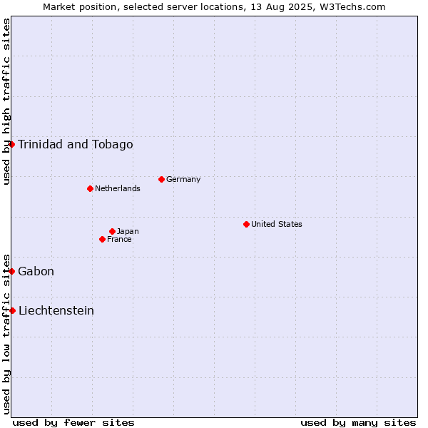 Market position of Liechtenstein vs. Trinidad and Tobago vs. Gabon