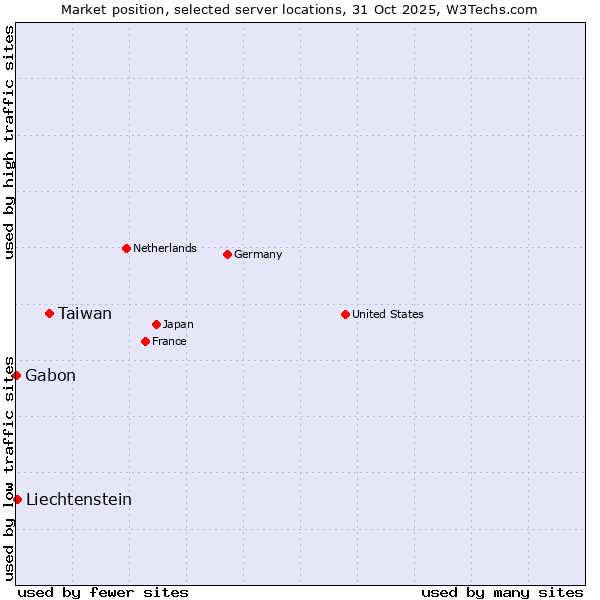 Market position of Taiwan vs. Liechtenstein vs. Gabon