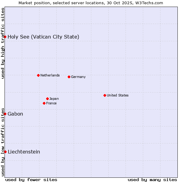 Market position of Liechtenstein vs. Holy See (Vatican City State) vs. Gabon