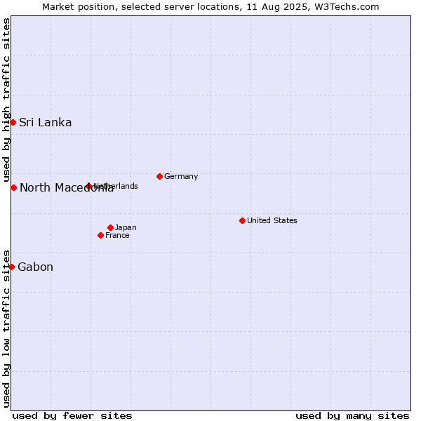 Market position of North Macedonia vs. Sri Lanka vs. Gabon