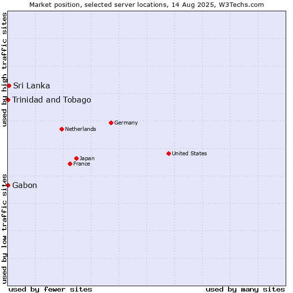 Market position of Sri Lanka vs. Trinidad and Tobago vs. Gabon