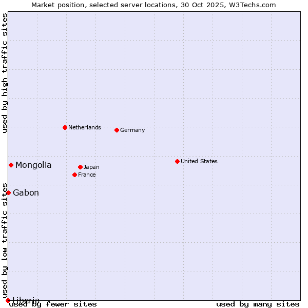 Market position of Mongolia vs. Gabon vs. Liberia