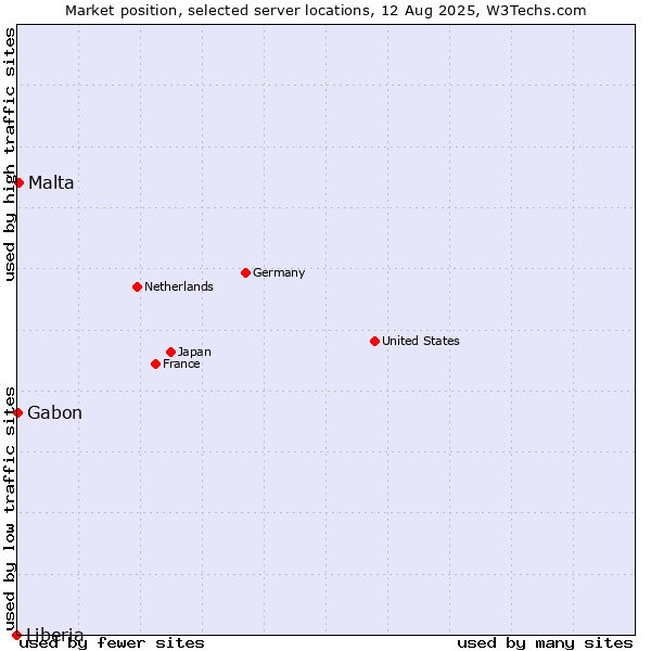 Market position of Malta vs. Gabon vs. Liberia
