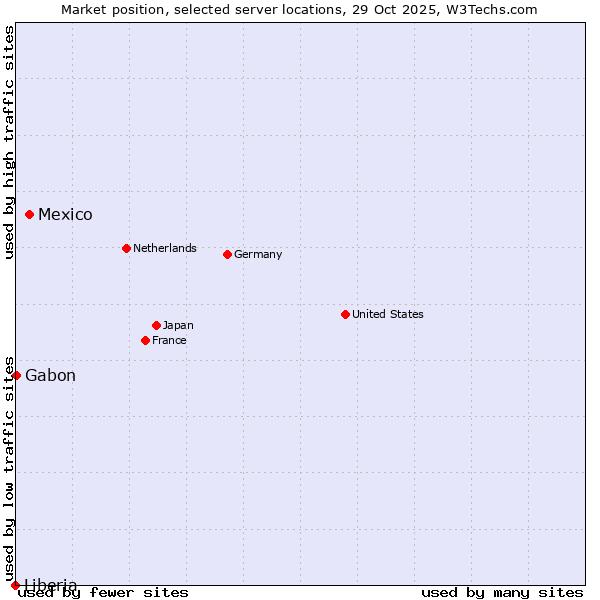 Market position of Mexico vs. Gabon vs. Liberia