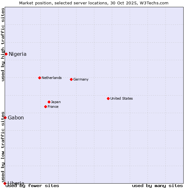 Market position of Nigeria vs. Gabon vs. Liberia