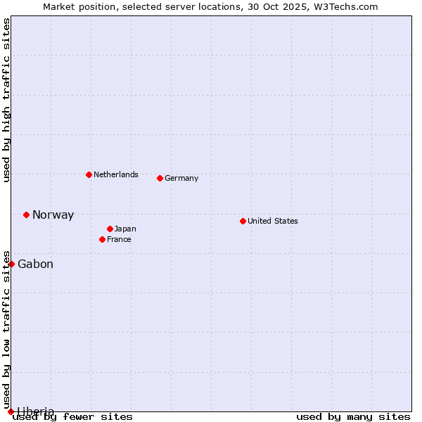 Market position of Norway vs. Gabon vs. Liberia