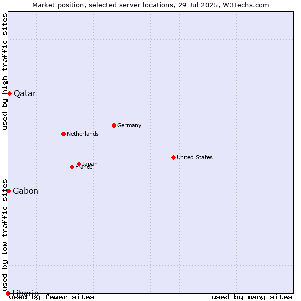 Market position of Qatar vs. Gabon vs. Liberia