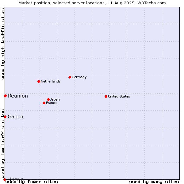 Market position of Reunion vs. Gabon vs. Liberia