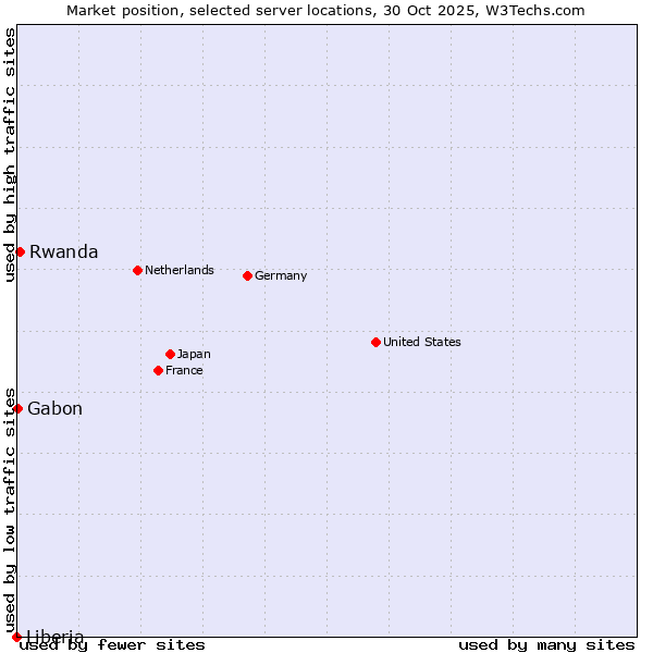 Market position of Rwanda vs. Gabon vs. Liberia